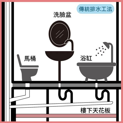 透天排水管共用|集合住宅同層排水工法之研討